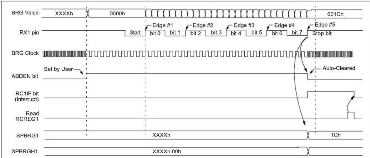 Microchip PIC18F86J93 - ABD and EUSART Transmission - 1