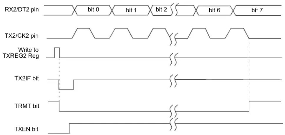 Microchip PIC18F86J93 - AUSART SYNCHRONOUS MASTER TRANSMISSION - 2