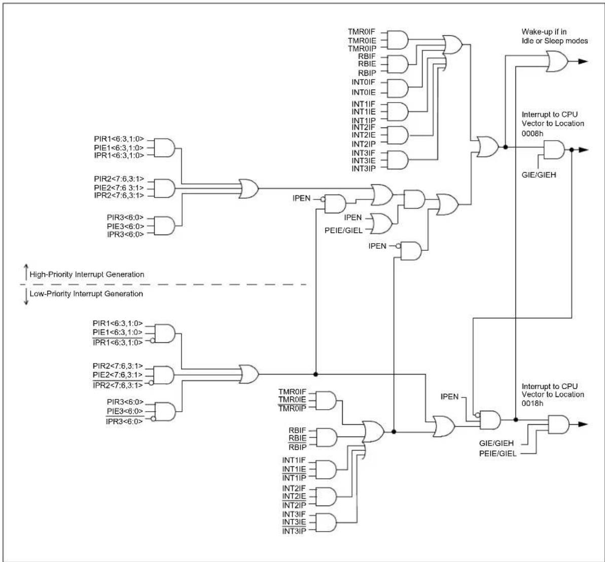 Microchip PIC18F86J93 - INTERRUPTS - 1