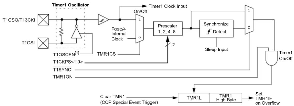 Microchip PIC18F86J93 - Timer1 Operation - 1
