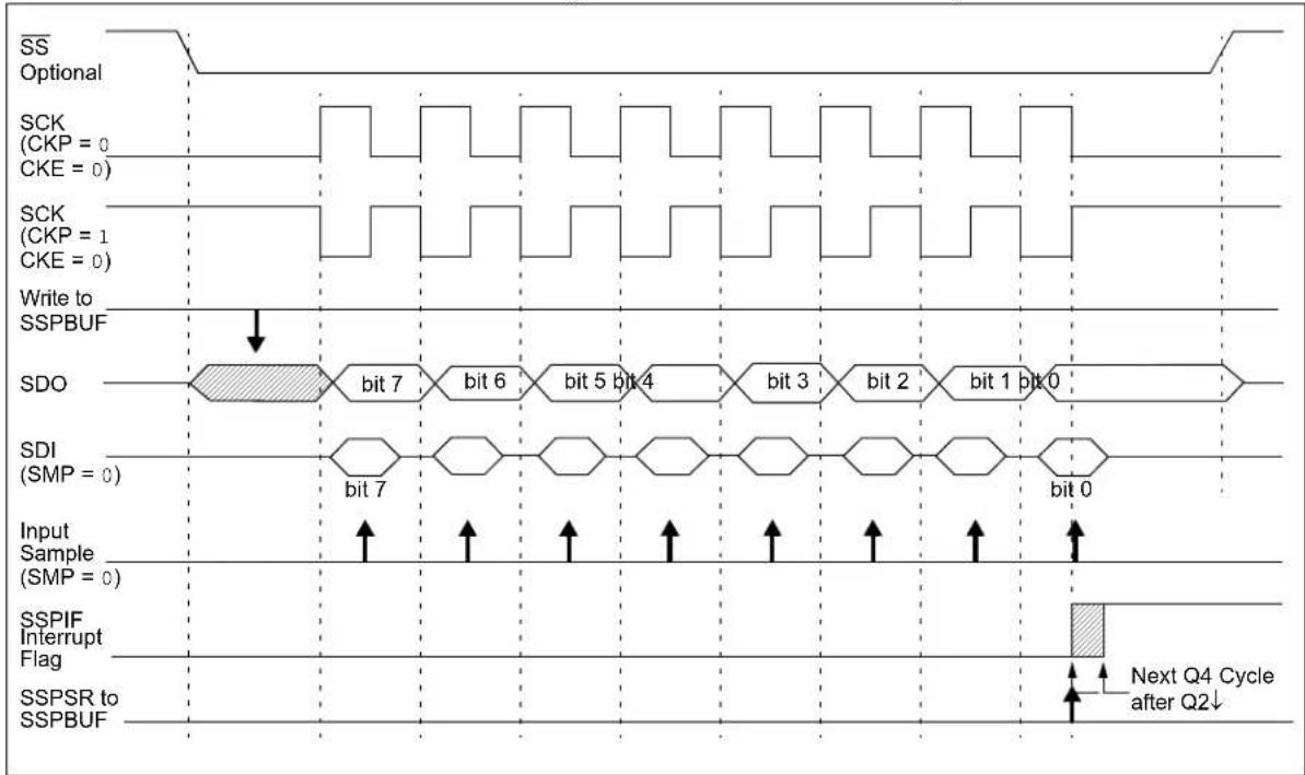 Microchip PIC18F86J93 - SLAVE SELECT SYNCHRONIZATION - 1