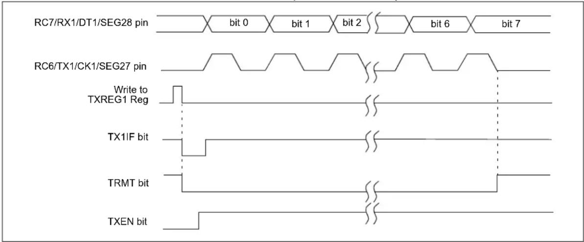 Microchip PIC18F86J93 - EUSART SYNCHRONOUS MASTER TRANSMISSION - 2