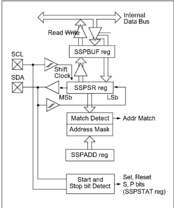 Microchip PIC18F86J93 - I ^2 C Mode - 1