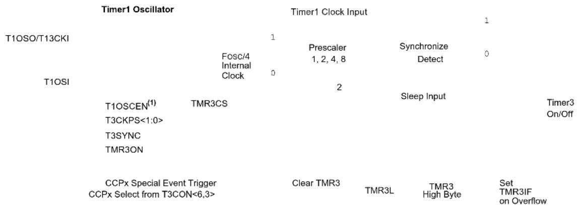 Microchip PIC18F86J93 - Timer3 Operation - 1
