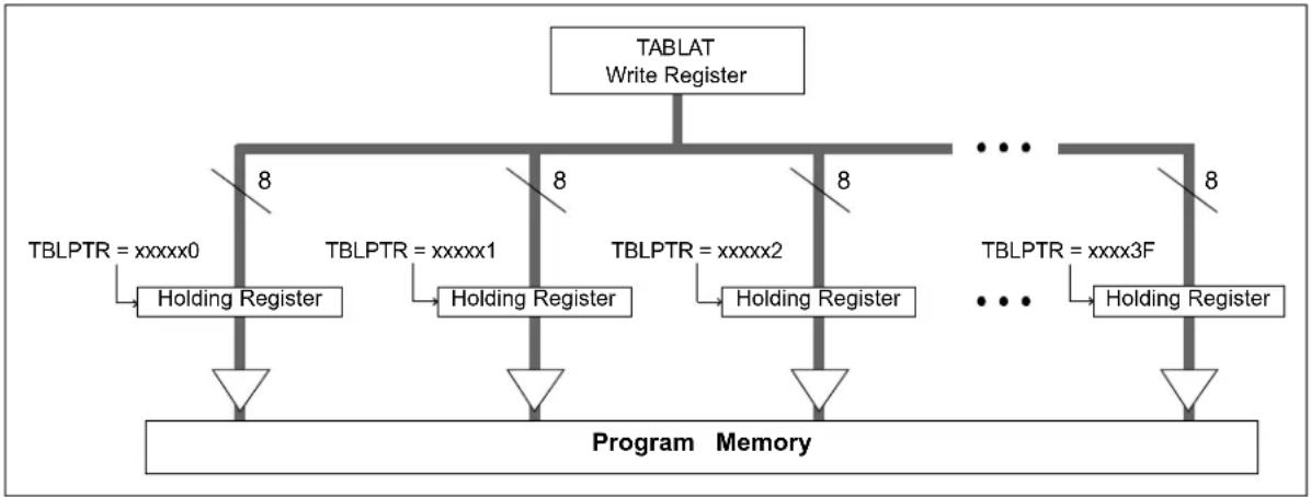 Microchip PIC18F86J93 - Writing to Flash Program Memory - 1