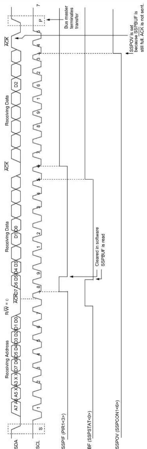 Microchip PIC18F86J93 - Transmission - 2