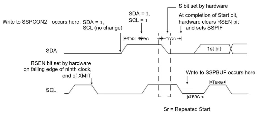 Microchip PIC18F86J93 - WCOL Status Flag - 1