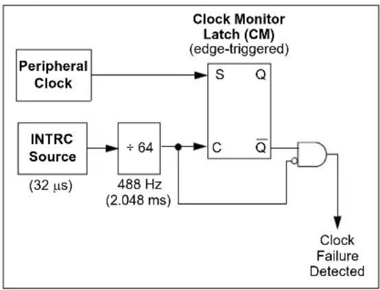 Microchip PIC18F86J93 - Fail-Safe Clock Monitor - 1