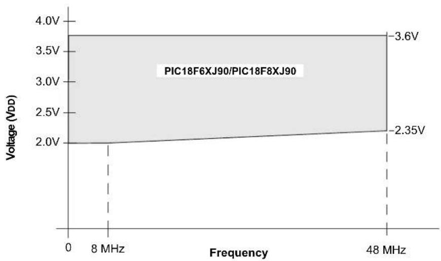 Microchip PIC18F86J93 - Absolute Maximum Ratings ^() - 1