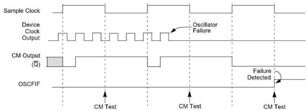 Microchip PIC18F86J93 - FSCM AND THE WATCHDOG TIMER - 1