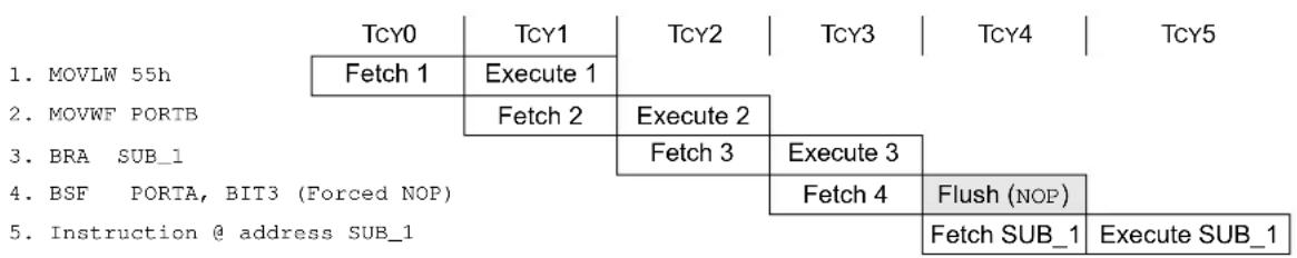 Microchip PIC18F86J93 - INSTRUCTION FLOW/PIPELINING - 2