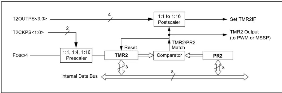 Microchip PIC18F86J93 - Timer2 Output - 1