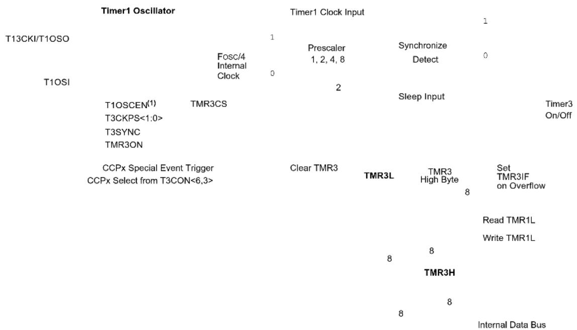 Microchip PIC18F86J93 - Timer3 Operation - 2