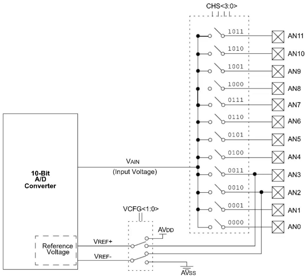 Microchip PIC18F86J93 - 10-BIT ANALOG-TO-DIGITAL CONVERTER (A/D) MODULE - 1