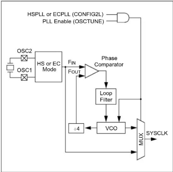Microchip PIC18F86J93 - HSPLL and ECPLL Modes - 1