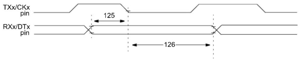 Microchip PIC18F86J93 - TIMING DIAGRAMS AND SPECIFICATIONS - 15