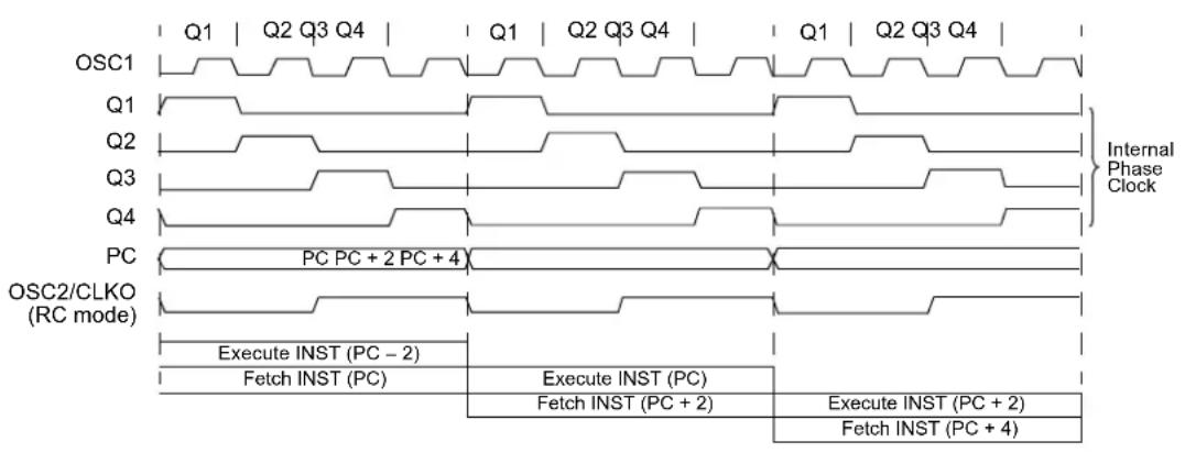 Microchip PIC18F86J93 - INSTRUCTION FLOW/PIPELINING - 1