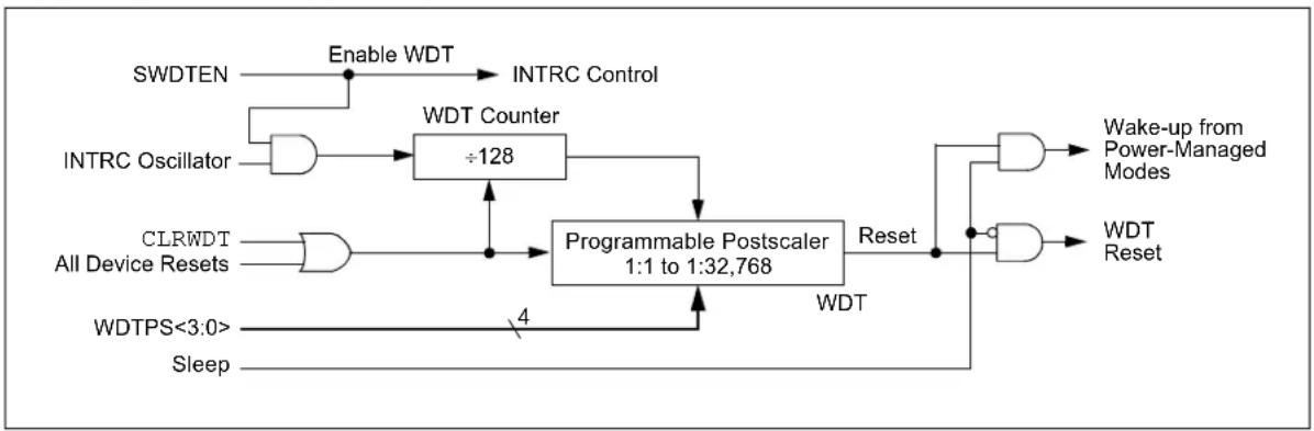 Microchip PIC18F86J93 - CONTROL REGISTER - 1