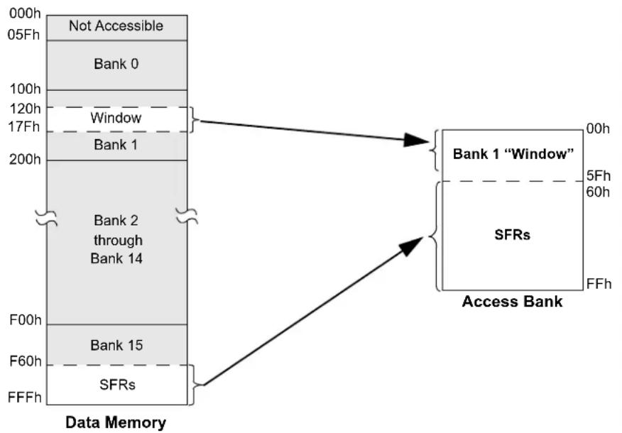 Microchip PIC18F86J93 - Example Situation: - 1