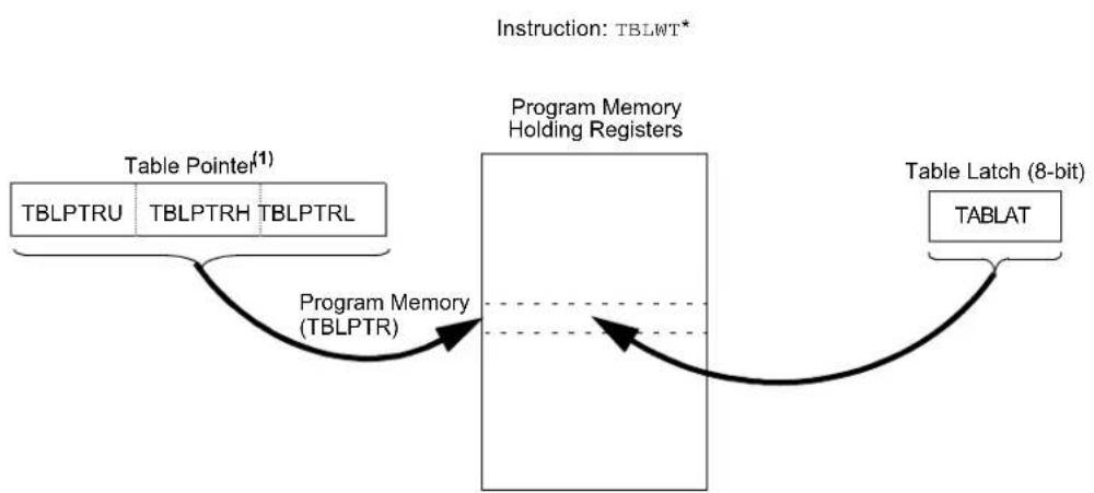 Microchip PIC18F86J93 - Table Reads and Table Writes - 2