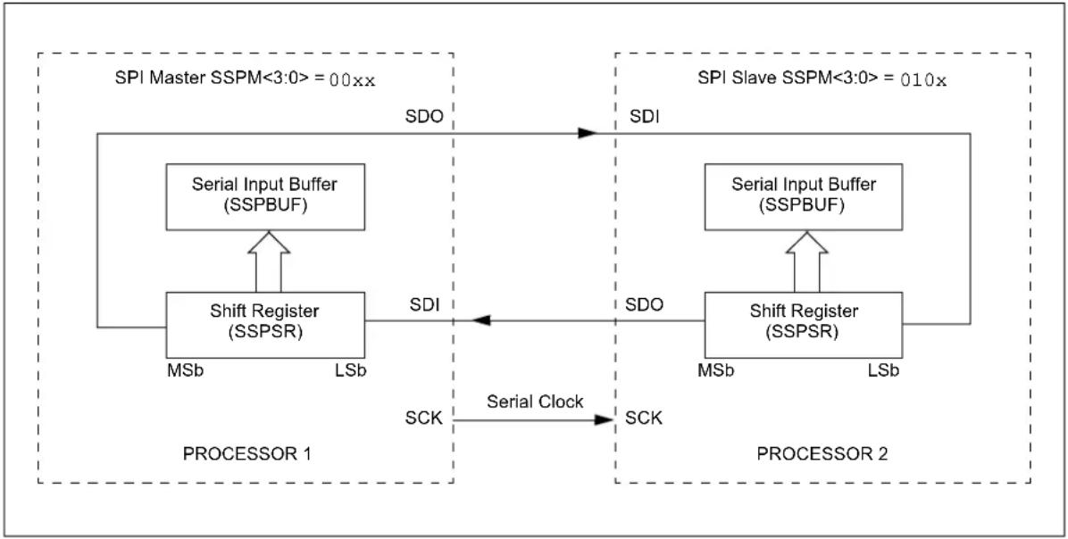 Microchip PIC18F86J93 - TYPICAL CONNECTION - 1