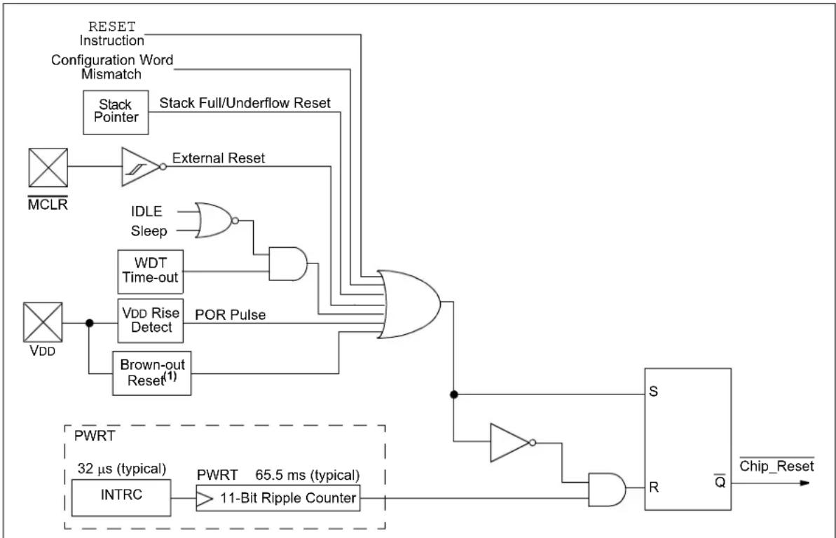 Microchip PIC18F86J93 - RCON Register - 1