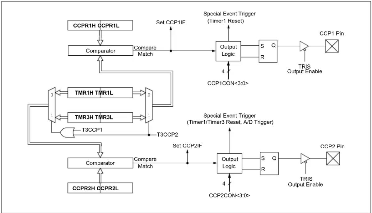 Microchip PIC18F86J93 - SPECIAL EVENT TRIGGER - 1
