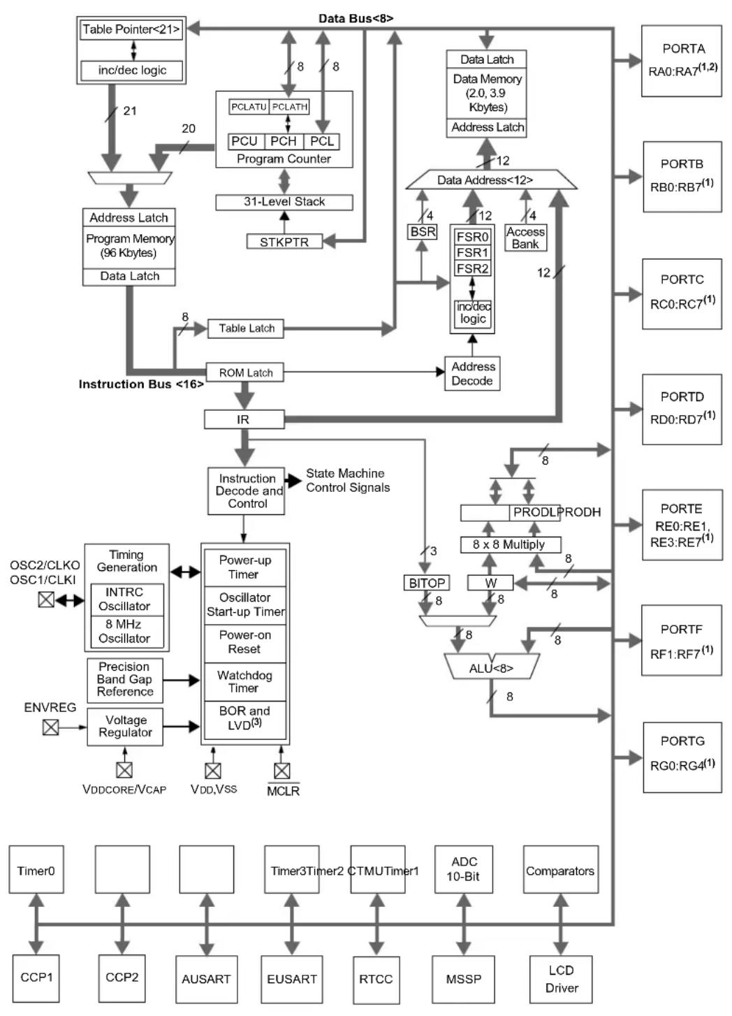 Microchip PIC18F86J93 - Details on Individual Family Members - 1