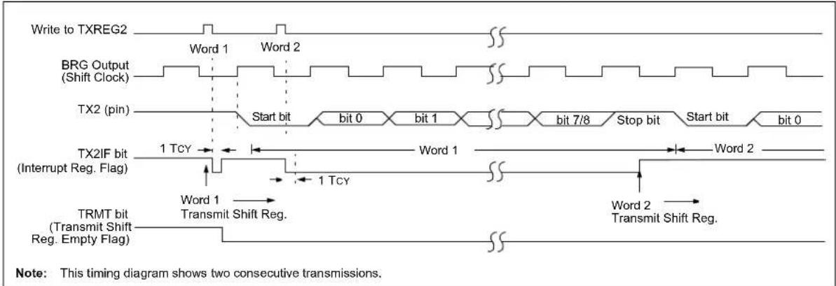 Microchip PIC18F86J93 - AUSART ASYNCHRONOUS TRANSMITTER - 3
