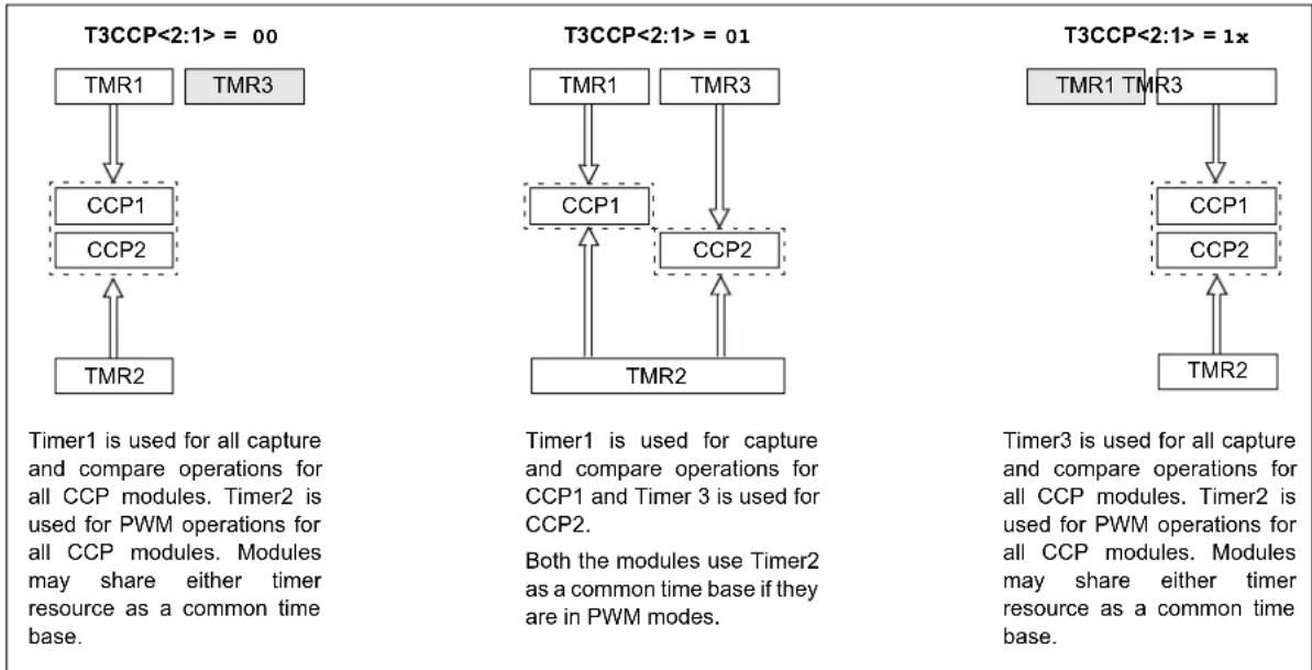Microchip PIC18F86J93 - CCP2 PIN ASSIGNMENT - 1