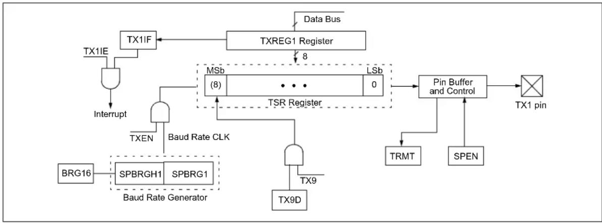 Microchip PIC18F86J93 - EUSART ASYNCHRONOUS TRANSMITTER - 1