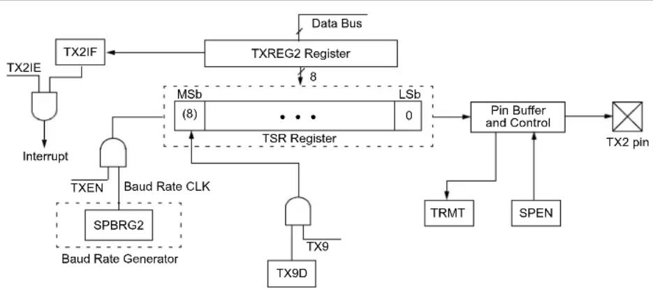 Microchip PIC18F86J93 - AUSART ASYNCHRONOUS TRANSMITTER - 1