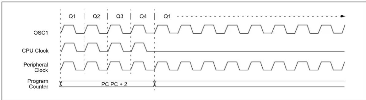 Microchip PIC18F86J93 - SEC\_IDLE MODE - 1