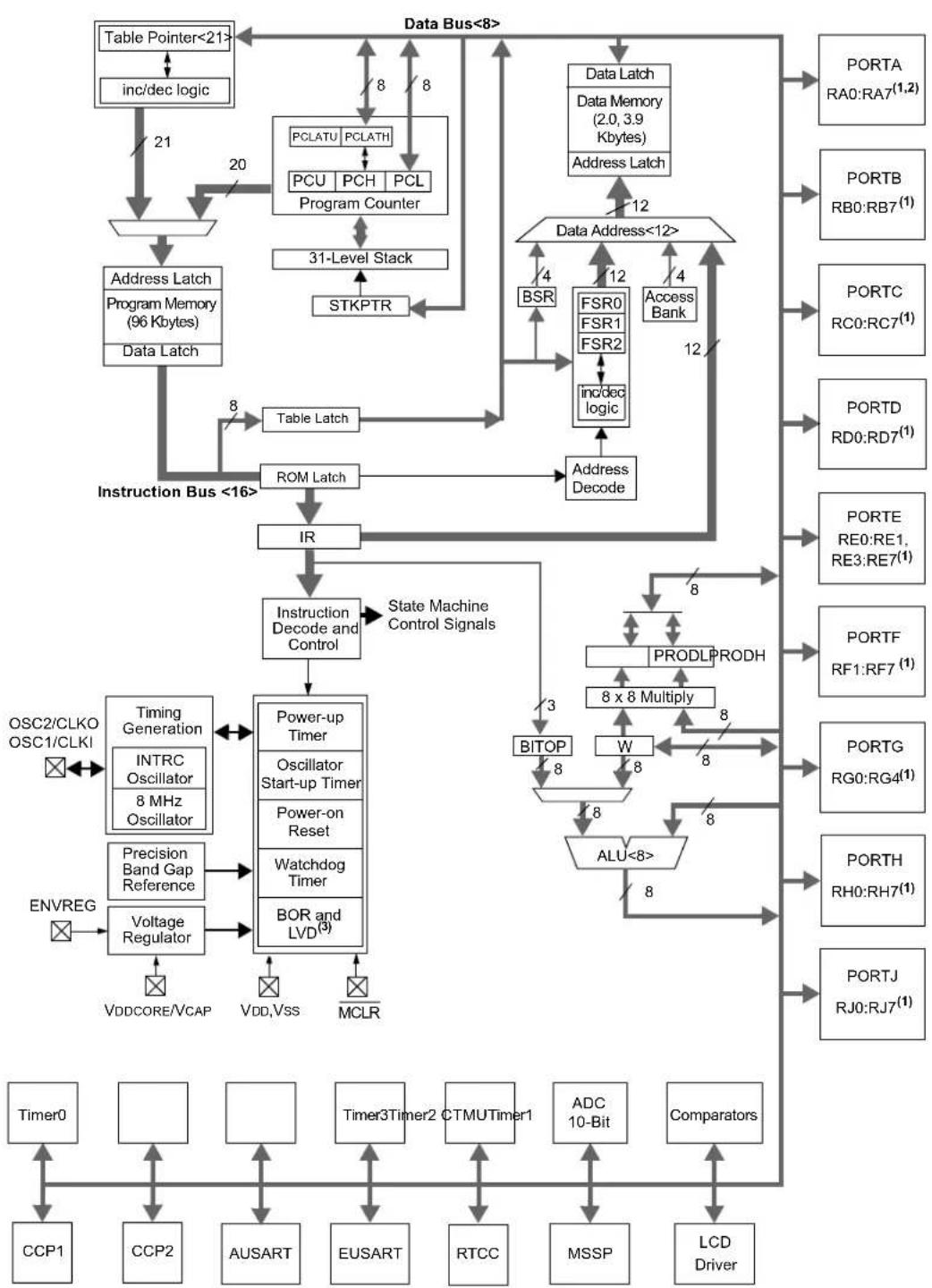 Microchip PIC18F86J93 - Details on Individual Family Members - 2