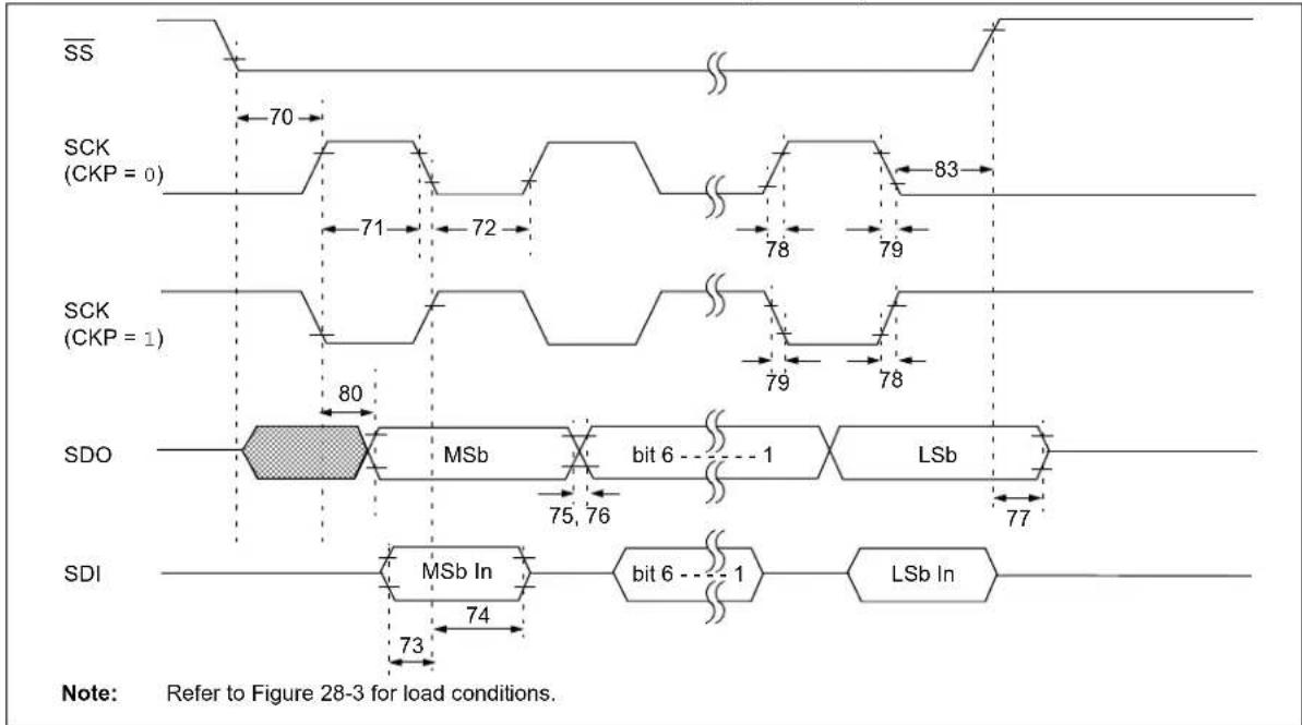 Microchip PIC18F86J93 - TIMING DIAGRAMS AND SPECIFICATIONS - 8