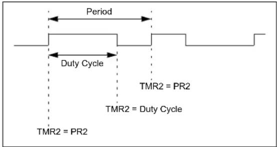 Microchip PIC18F86J93 - PWM Mode - 2