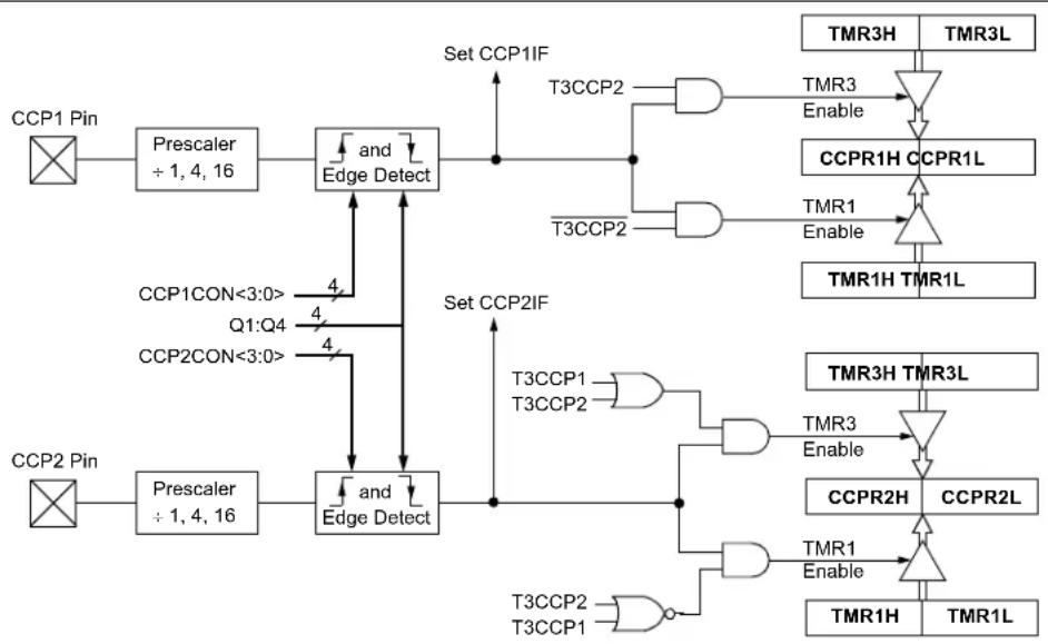 Microchip PIC18F86J93 - EXAMPLE 16-1: CHANGING BETWEEN CAPTURE PRESCALERS - 1