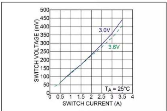 Microchip MIC2298 - TYPICAL PERFORMANCE CURVES - 12