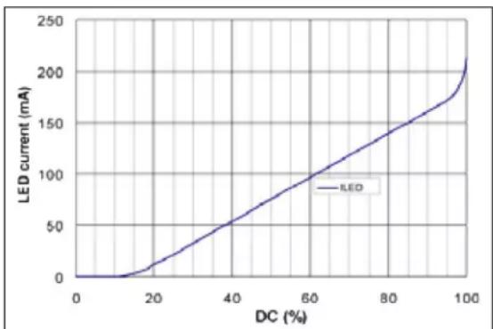 Microchip MIC2298 - PWM Control of Brightness - 2