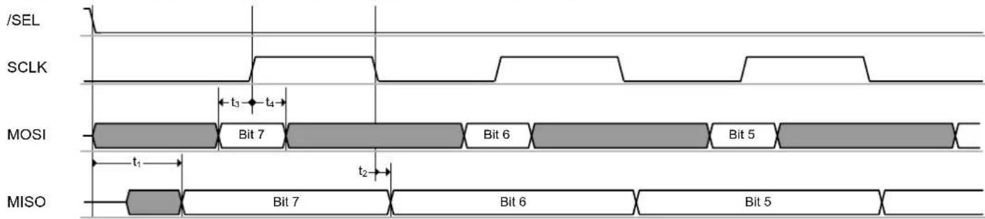 Microchip AT86RF232 - SPI Timing Description - 2