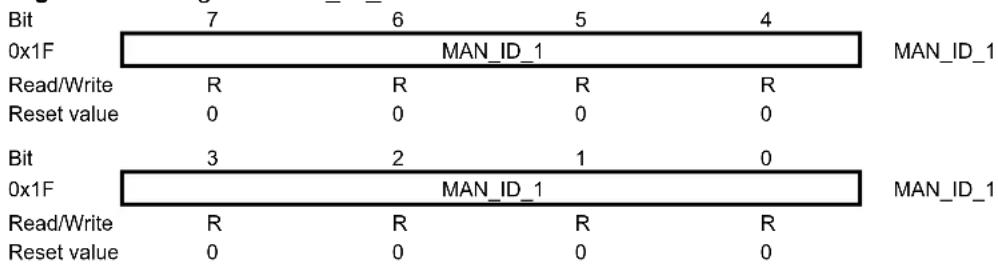 Microchip AT86RF232 - Register 0x1F (MAN\_ID\_1): - 1