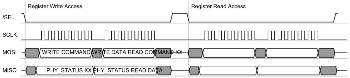 Microchip AT86RF232 - Register Access Mode - 3
