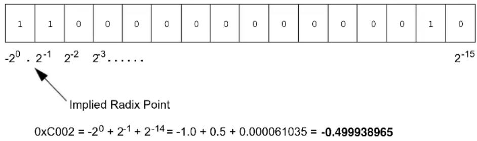 Microchip PIC24FJ32MC101 - Integer and Fractional Data Representation - 4