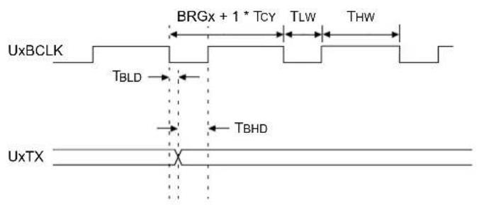 Microchip PIC24FJ128GB406 - AC Characteristics and Timing Parameters - 17