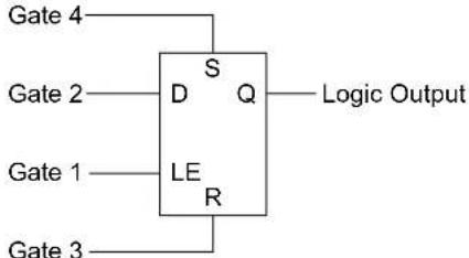 Microchip PIC24FJ128GB406 - CONFIGURABLE LOGIC CELL (CLC) - 9