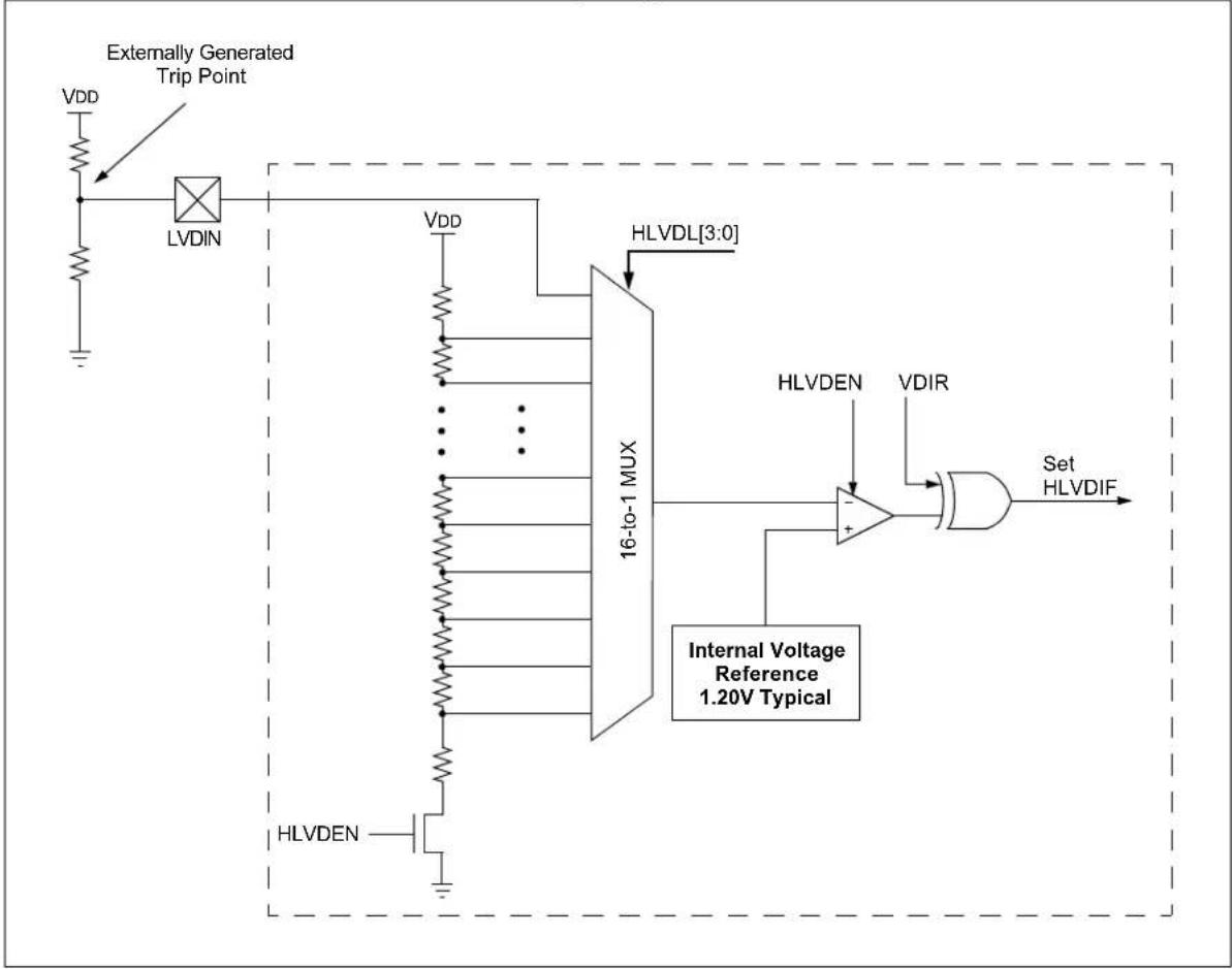 Microchip PIC24FJ128GB406 - HIGH/LOW-VOLTAGE DETECT (HLVD) - 1