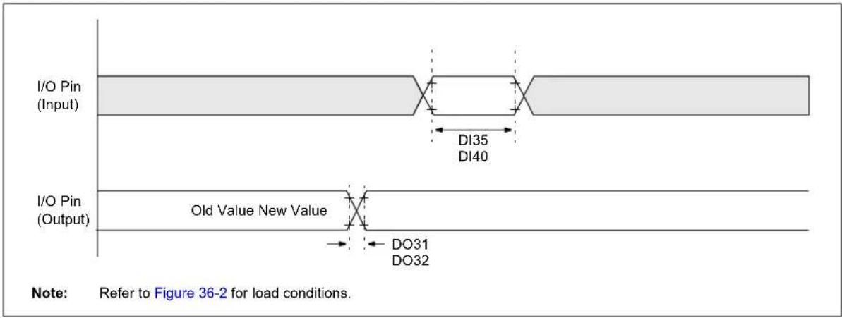 Microchip PIC24FJ128GB406 - AC Characteristics and Timing Parameters - 4