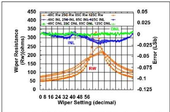Microchip MCP4022 - TYPICAL PERFORMANCE CURVES - 27