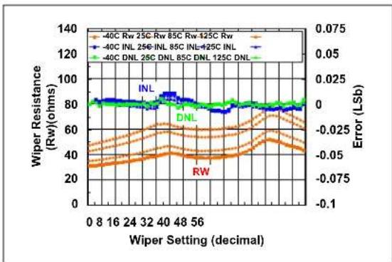 Microchip MCP4022 - TYPICAL PERFORMANCE CURVES - 15