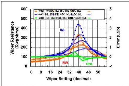 Microchip MCP4022 - TYPICAL PERFORMANCE CURVES - 18